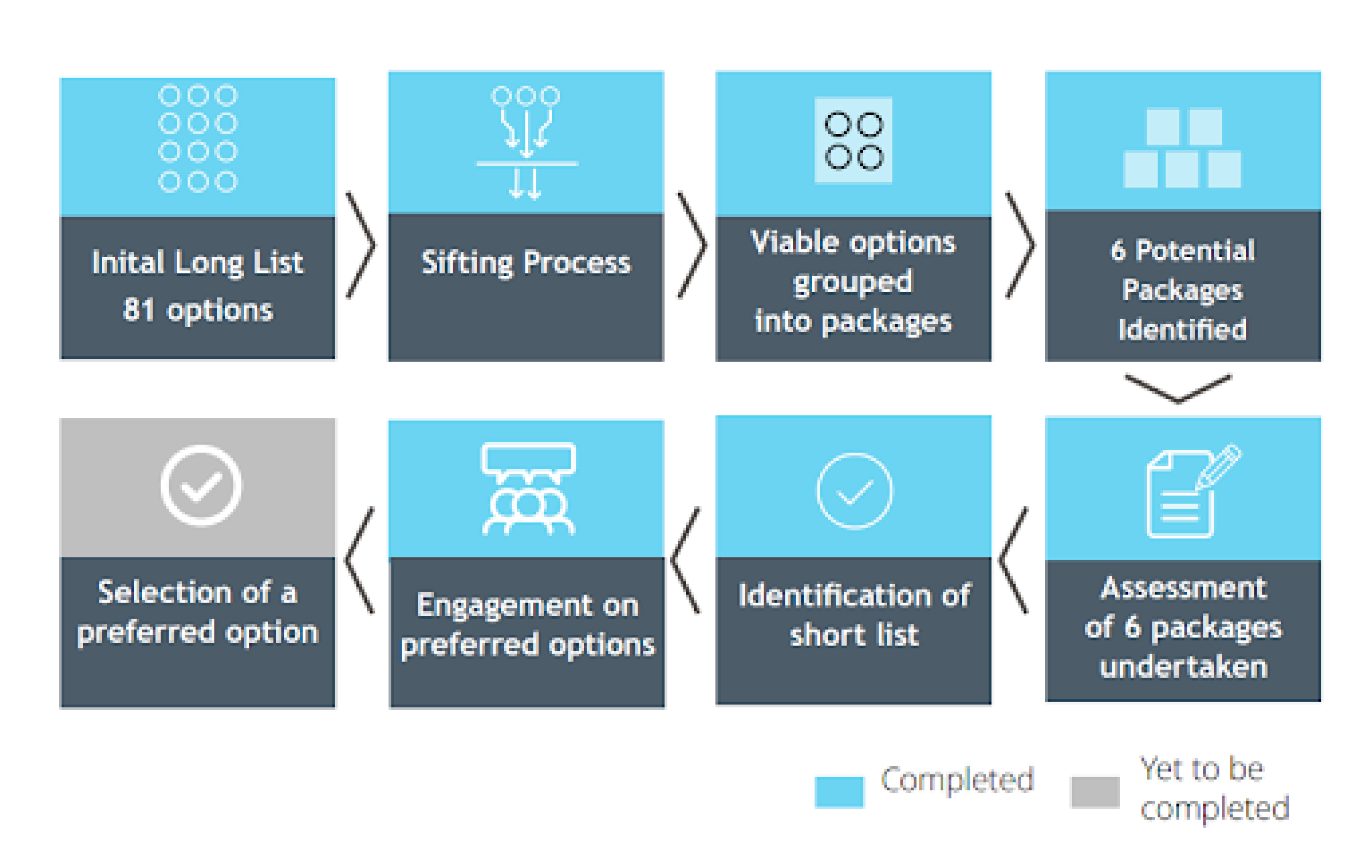 Figure 1: Engagement ad shortlisting process for the Brislington Section
